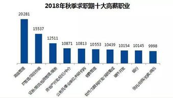 10670元 2018北京最新平均工资新鲜出炉 最赚钱的竟然是